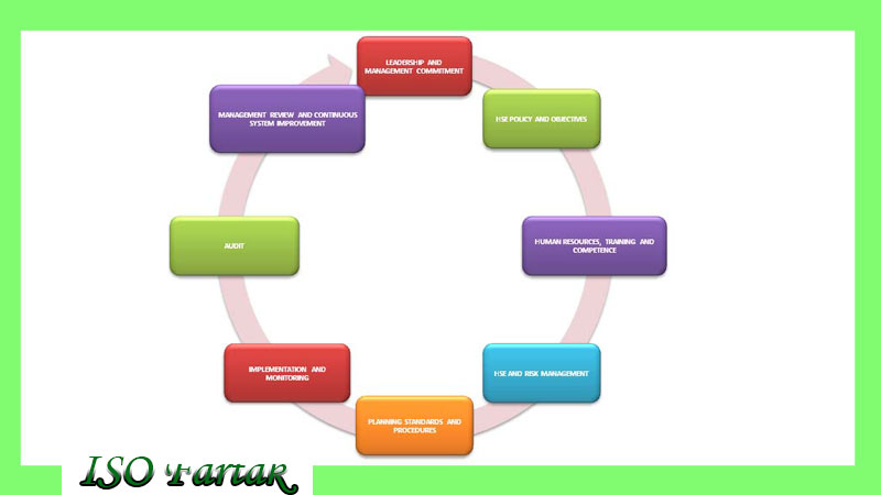 مراحل پیاده سازی سیستم مدیریت ایمنی (HSE-MS) – 9 مرحله مهم